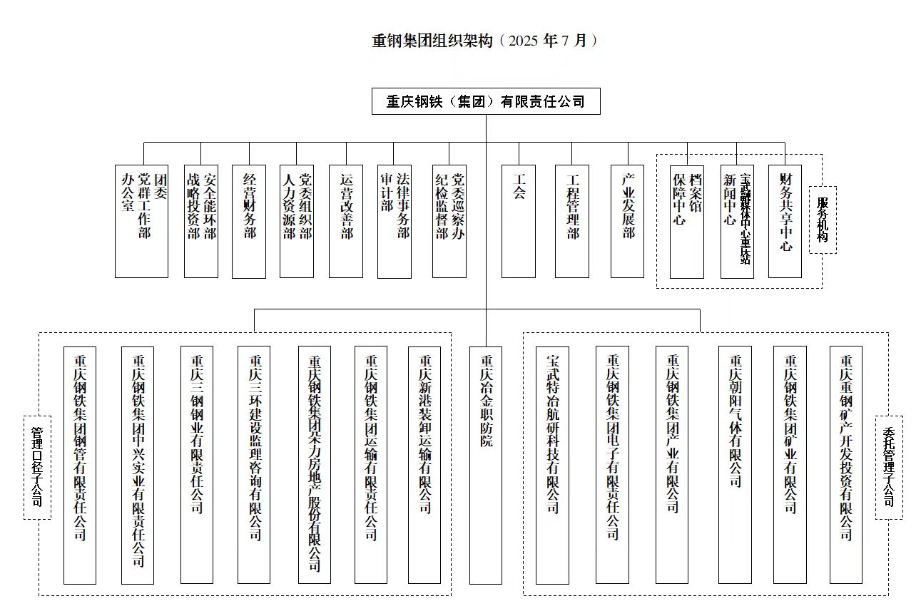 組織機構圖